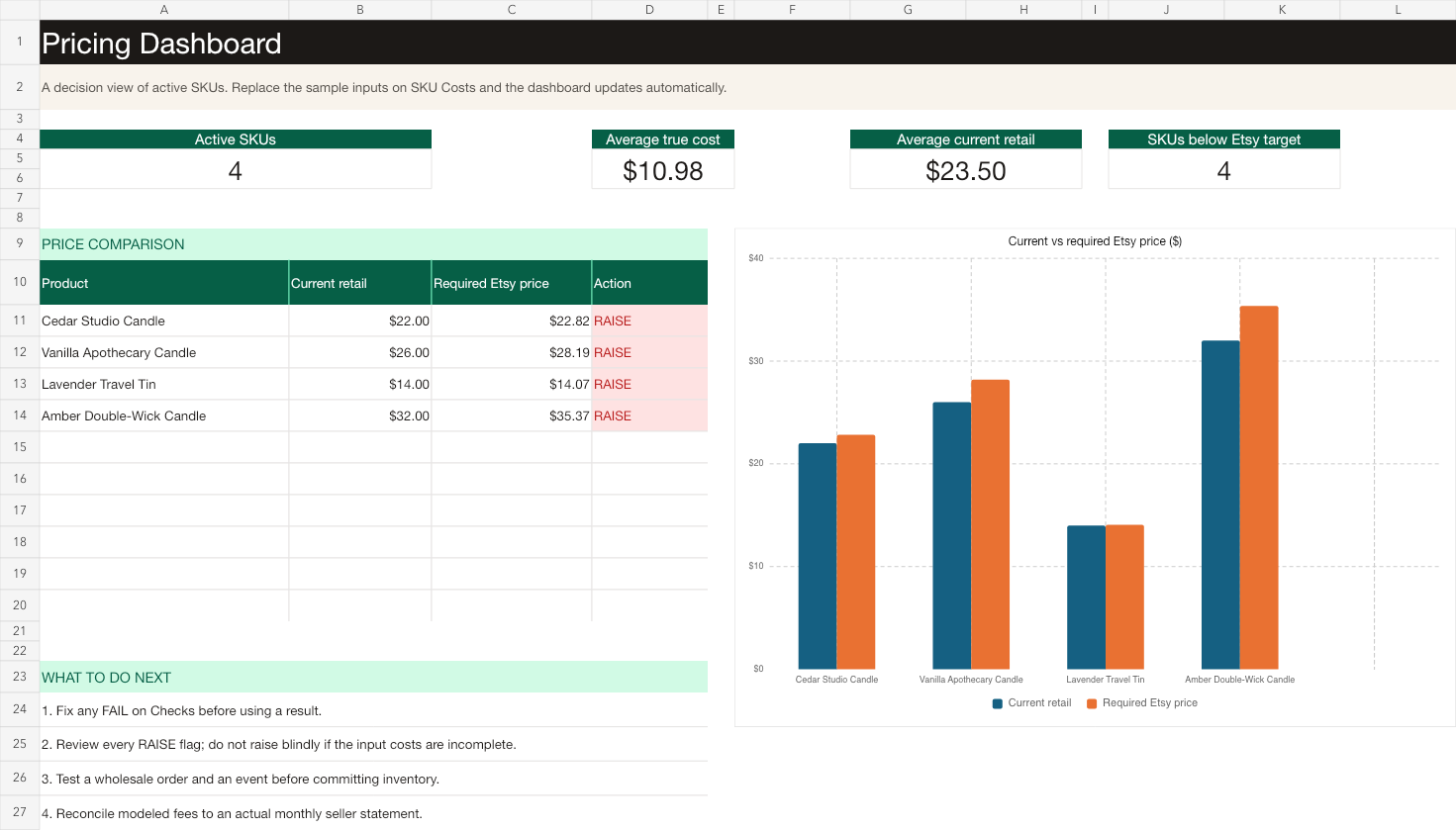 CandleMargin pricing dashboard comparing current retail prices with required Etsy prices